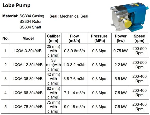 Exzenterpumpe für viskose Produkte LQ3A-66-304/4/B, 7,1-14 m3/h, 0,3 MPa, 7,5 kW, 200-400 U/min, AISI 304 ohne Motor, Klemmanschluss Exzenterpumpe für viskose Produkte LQ3A-66-304/4/B, 7,1-14 m3/h, 0,3 MPa, 7,5 kW, 200-400 U/min, AISI 304 ohne Motor, Klemmanschluss