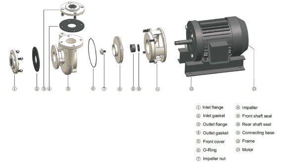 Pumpe zum Pumpen von Natriumtartrat QHS-125-15, AISI 316 Pumpe zum Pumpen von Natriumtartrat QHS-125-15, AISI 316
