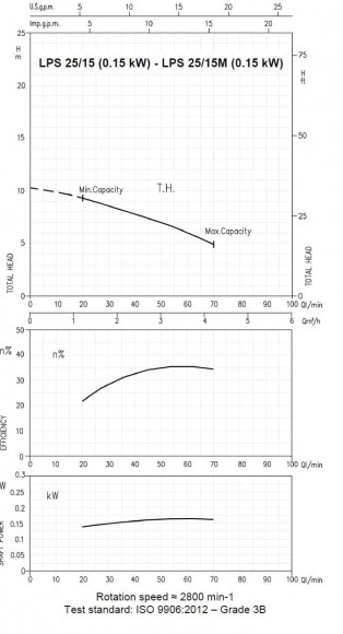 Umwälzpumpe Ebara LPS/I 25/15, 380V Umwälzpumpe Ebara LPS/I 25/15, 380V