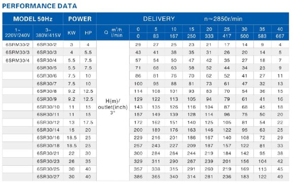Насосная часть к скважинному насосу 6SR30/18, выход: 3 дюйма