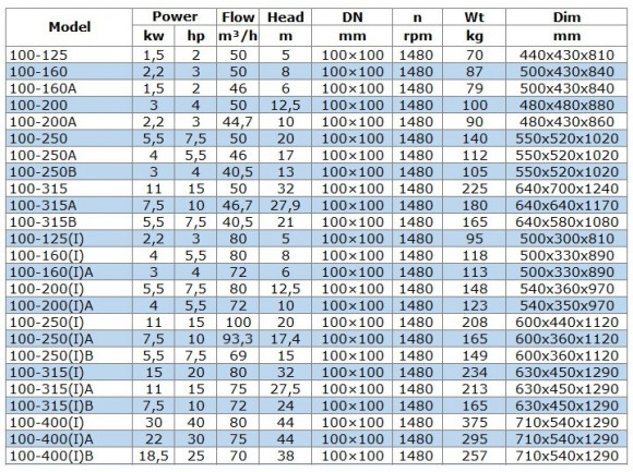Pumpe zum pumpen von Dieselkraftstoff IRG BGLB 100-315 (50/32), 11kW, 1480 Ex Pumpe zum pumpen von Dieselkraftstoff IRG BGLB 100-315 (50/32), 11kW, 1480 Ex