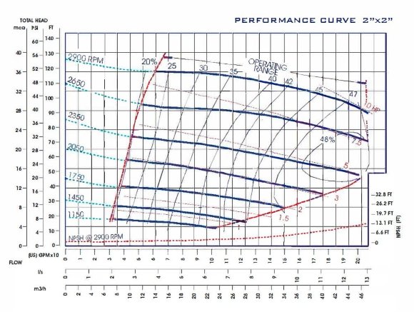 Bomba autoaspirante para lodos P-2, 36/47, 7,5 kW, sin motor