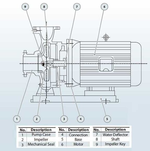 BGWHB 80-200(I)A (93,5/44), 18,5kW, 2880, Ex - насос нержавеющий горизонтальный