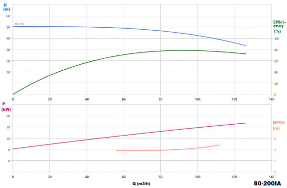 BGWHB 80-200(I)A (93,5/44), 18,5kW, 2880, Ex - насос нержавеющий горизонтальный