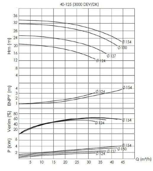 BTKF 40-125 Насос консольний одноступінчатий (3000) BTKF 40-125 Насос консольний одноступінчатий (3000)