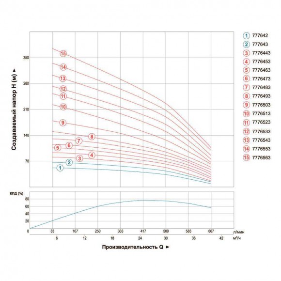 Zentrifugalpumpe Bohrlocher 7.5kVt 380 H 104 (58) m Q 665 (500) l/min Ø151mm AQUATICA (Dongyin) Zentrifugalpumpe Bohrlocher 7.5kVt 380 H 104 (58) m Q 665 (500) l/min Ø151mm AQUATICA (Dongyin)