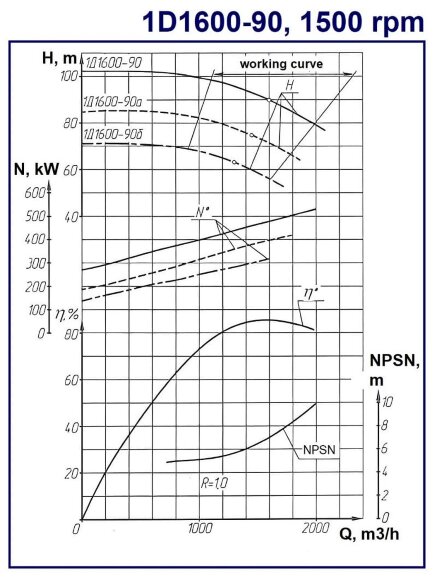 Насос двухстороннего входа 1Д1600-90б, 1500, без двигателя Насос двухстороннего входа 1Д1600-90б, 1500, без двигателя