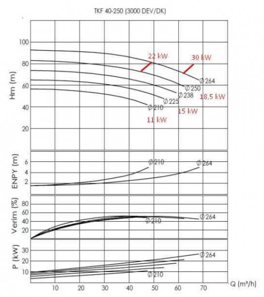 Unité de pompe pour huile thermique ВTKF-K 40-250 30kW (3000)
