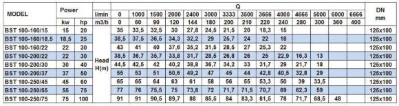 Насос відцентровий моноблочний BST 100-250/55, 3000 Насос відцентровий моноблочний BST 100-250/55, 3000
