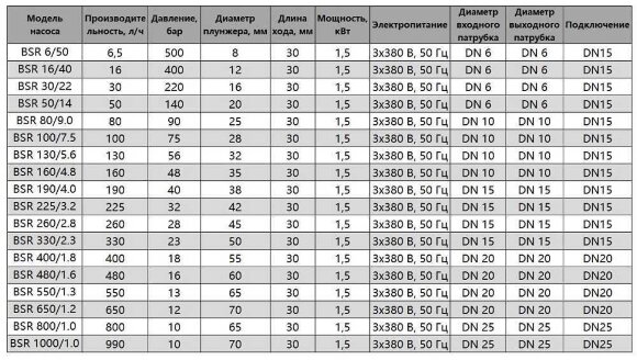 BSR 30/22 AISI 304, Ex tłokowa pompa dozująca