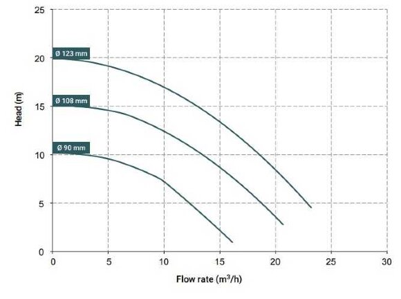 Bomba de accionamiento magnético DM 15 PVDF, VITON, 2,2 kW Bomba de accionamiento magnético DM 15 PVDF, VITON, 2,2 kW