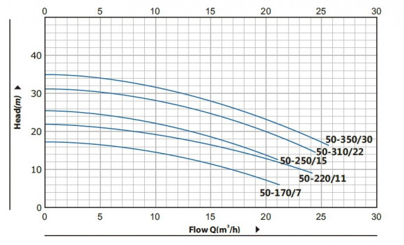 BTm 50-220/1,1 pompa in-line
