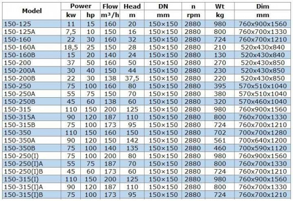 IRG BGL 150-250(I)A (187/70), 55kW, 2880 centrifugal vertical pump IRG BGL 150-250(I)A (187/70), 55kW, 2880 centrifugal vertical pump