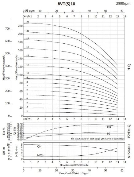 Насос для повышения давления BVS 10-1, 0,75 kW, AISI 304 Насос для повышения давления BVS 10-1, 0,75 kW, AISI 304