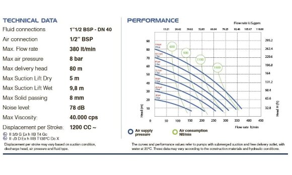 Bomba neumática de membrana PHOENIX P400 AISI316 HYTREL+PTFE para ácido fórmico, 380 l/min Bomba neumática de membrana PHOENIX P400 AISI316 HYTREL+PTFE para ácido fórmico, 380 l/min