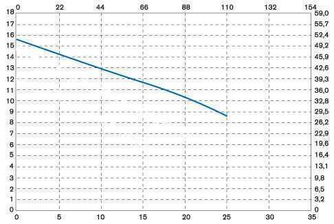 Pompe centrifuge verticale IM 120 PVDF Pompe centrifuge verticale IM 120 PVDF