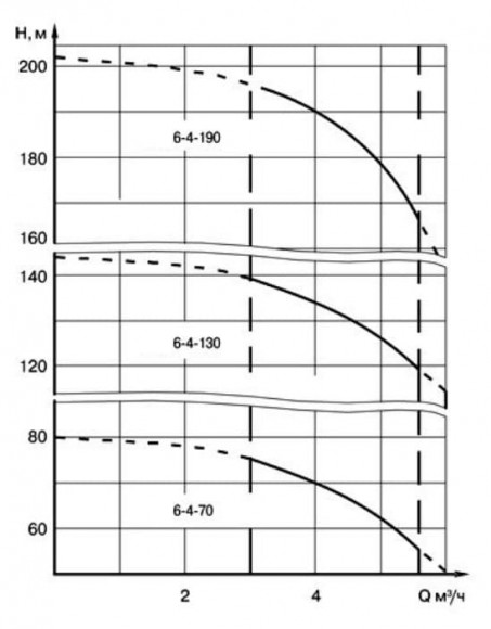 ECV 6-4-130 pompa głębinowa