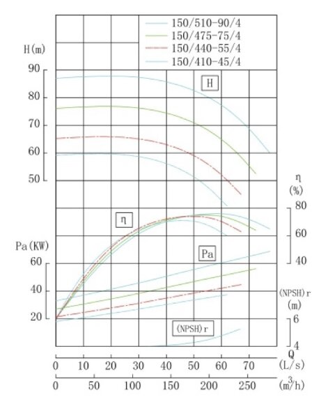 TKW 150/475-75/4 (187/70,5), 75 kW, 1480 насос центробежный горизонтальный TKW 150/475-75/4 (187/70,5), 75 kW, 1480 насос центробежный горизонтальный
