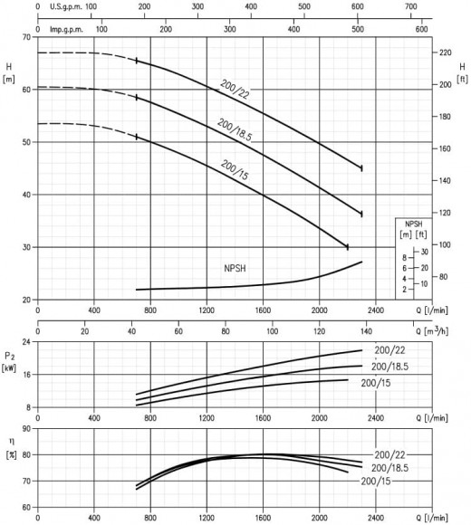 Ebara 3M 65-200/22, 380V pump Ebara 3M 65-200/22, 380V pump