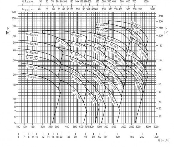 Ebara 3M 65-200/22, 380V pump Ebara 3M 65-200/22, 380V pump