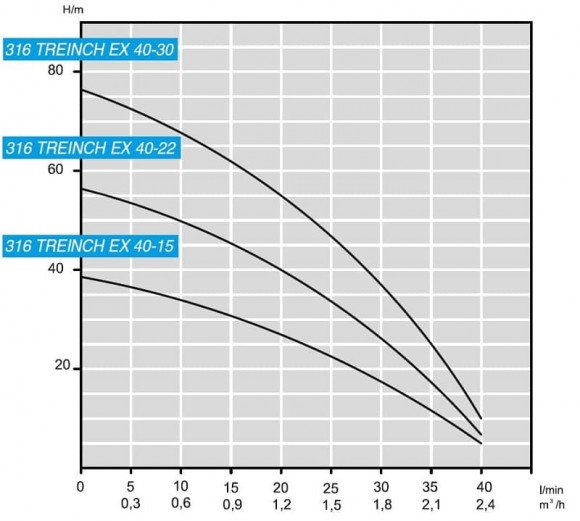 Bomba 3 pulgadas ATEX 316 TRINCH EX 40-30, 380V