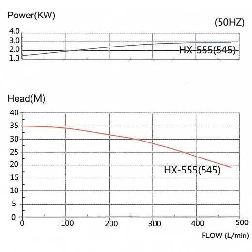 Chemiepumpe mit Magnetkupplung QHX-E-545-SSV5V38AFGABS, CFRETFE, 500L/min, 35m, 380V Chemiepumpe mit Magnetkupplung QHX-E-545-SSV5V38AFGABS, CFRETFE, 500L/min, 35m, 380V
