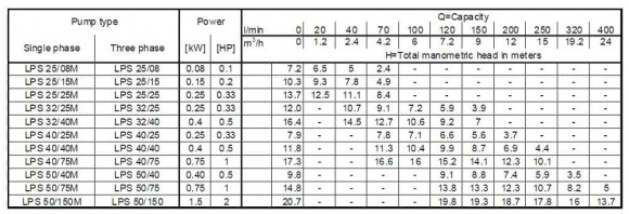 Циркуляційний насос LPS/I 25/25, 380V