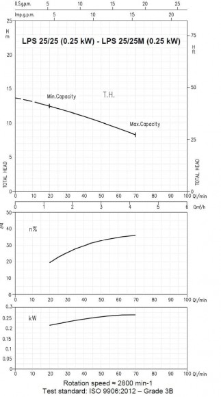 Циркуляційний насос LPS/I 25/25, 380V