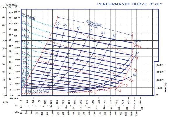 Bomba autoaspirante para aguas residuales P-3, 35/107, 15 kW, sin motor