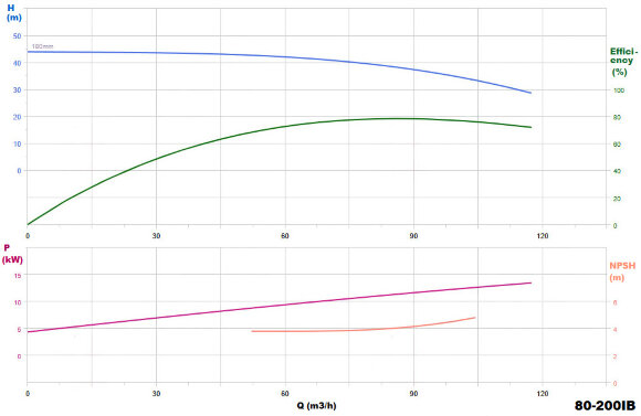 BGWHB 80-200(I)B (87/38), 15kW, 2880, Ex - насос нержавеющий горизонтальный BGWHB 80-200(I)B (87/38), 15kW, 2880, Ex - насос нержавеющий горизонтальный