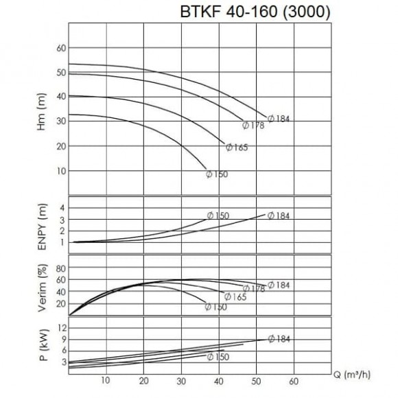 BTKF 40-160 - насос одноступенчатый консольный, без двигателя (3000) BTKF 40-160 - насос одноступенчатый консольный, без двигателя (3000)