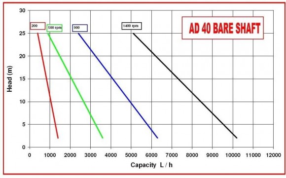 Насос для хлебной закваски AlphaDynamic AD40 BARE SHAFT импеллерный (без двигателя) Насос для хлебной закваски AlphaDynamic AD40 BARE SHAFT импеллерный (без двигателя)