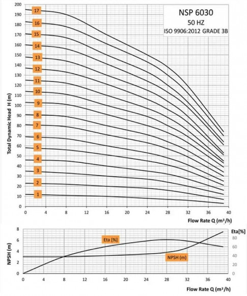 Bomba de pozo 6 pulgadas Watermot NSP 6030/11, 9.3kW, 380V