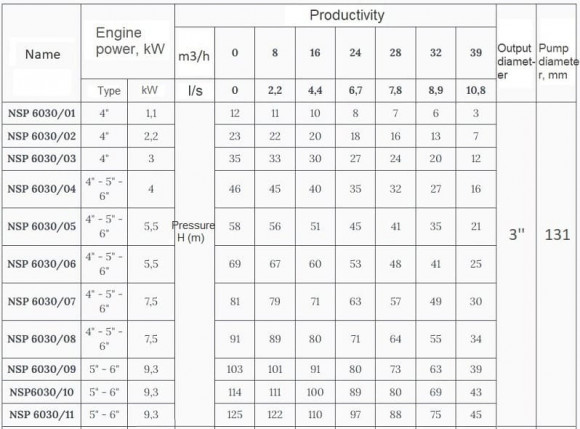 Bomba de pozo 6 pulgadas Watermot NSP 6030/11, 9.3kW, 380V