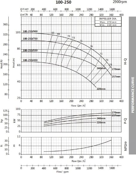 Насос центробежный моноблочный BST 100-250/75, 3000