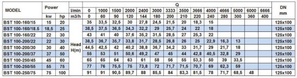 Насос центробежный моноблочный BST 100-250/75, 3000