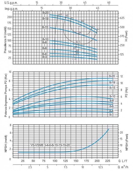 Насос центробежный Speroni VS 8-20 многоступенчатый вертикальный