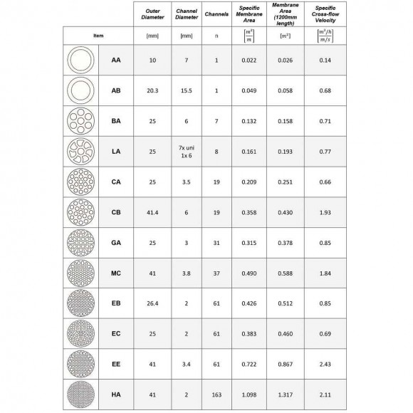 Ultrafiltration ceramic membrane CA1200-A3GA10G