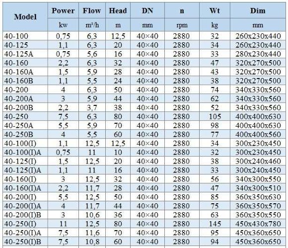 IHG BGLH 40-200(I) (12,5/50), 5,5kW, 2880 - насос ін-лайн нержавіючий