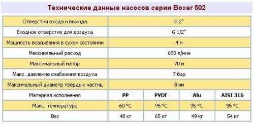 Bomba neumática de membrana BOXER 502 AISI 316 IB502-A-HTTAT-- Bomba neumática de membrana BOXER 502 AISI 316 IB502-A-HTTAT--