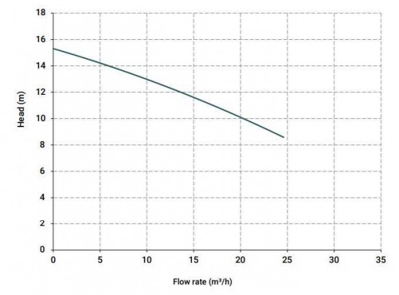 Pompe centrifuge verticale IM 120, PVDF, 800 mm, 1,5 kW (Viton) Pompe centrifuge verticale IM 120, PVDF, 800 mm, 1,5 kW (Viton)