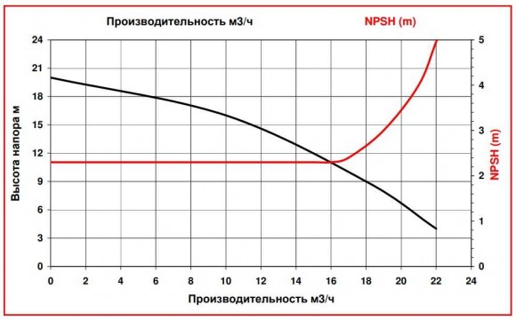 ADM 15 PP/TF/2HP/2800RPM насос с магнитной муфтой ADM 15 PP/TF/2HP/2800RPM насос с магнитной муфтой