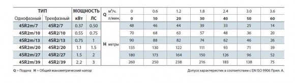 Насос скважинный 4SR2m/10 Насос скважинный 4SR2m/10