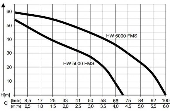 Насосная станция  AL-KO HW 6000 FMS Premium Насосная станция  AL-KO HW 6000 FMS Premium