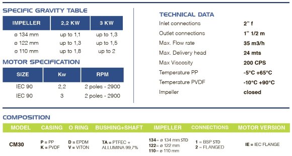 Кислотостійкий насос з магнітною муфтою FLUIMAC COMPASS CM 30 PVDF, 3 кВт, 380В