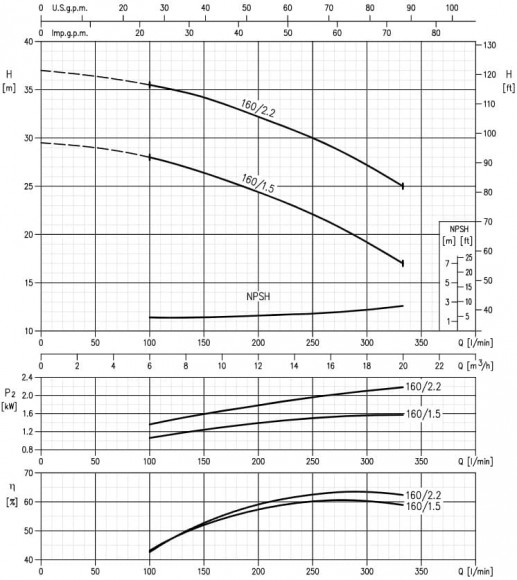 The pump centrifugal Ebara 3M 32-200 / 3.0, 380V The pump centrifugal Ebara 3M 32-200 / 3.0, 380V