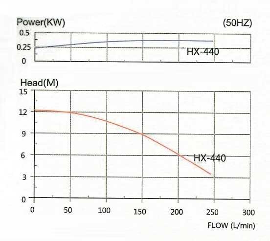 Chemical pump with magnetic coupling QHX-E-440-SSV5V38AFGABS, CFRETFE, 240L/min, 12.3m, 380V Chemical pump with magnetic coupling QHX-E-440-SSV5V38AFGABS, CFRETFE, 240L/min, 12.3m, 380V