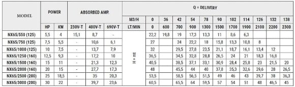 Pompa ze stali nierdzewnej NX65/1250 (160), 9,3 kW, 132 m3/h, 36,5 m, 380 V/T, AISI 304 (EBARA 3M 65-160/9,2) Pompa ze stali nierdzewnej NX65/1250 (160), 9,3 kW, 132 m3/h, 36,5 m, 380 V/T, AISI 304 (EBARA 3M 65-160/9,2)