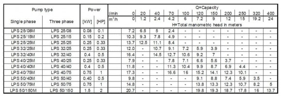 Umwälzpumpe Ebara LPS/I 32/25, 380V Umwälzpumpe Ebara LPS/I 32/25, 380V