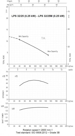 Umwälzpumpe Ebara LPS/I 32/25, 380V Umwälzpumpe Ebara LPS/I 32/25, 380V